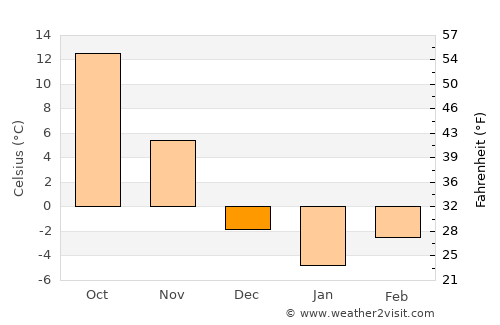 Virginia average temperature in December