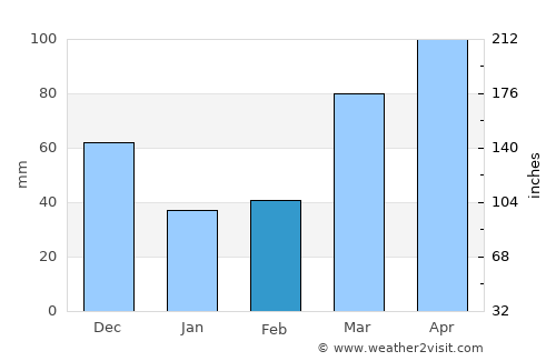 Virginia average rain in February