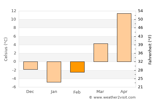 Virginia average temperature in February