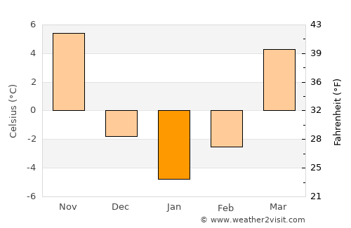 Virginia average temperature in January