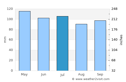 Virginia average rain in July