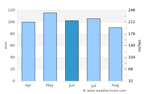 Virginia average rain in June