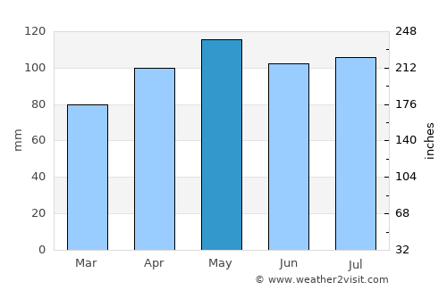 Virginia average rain in May