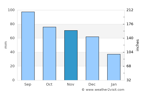 Virginia average rain in November