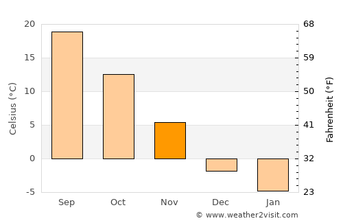 Virginia average temperature in November