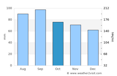Virginia average rain in October