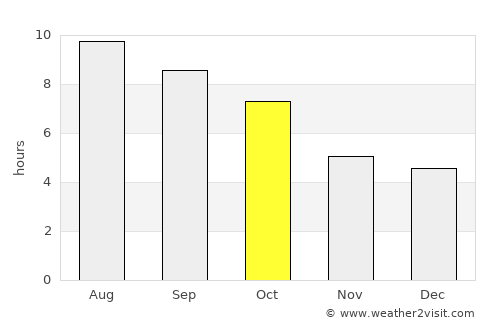 Virginia average rain in October