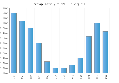 Virginia monthly rainfall chart (inches)