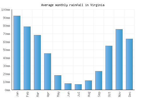 Virginia monthly rainfall chart (mm)