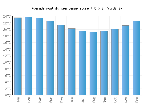 Virginia average sea temperature chart (Celsius)
