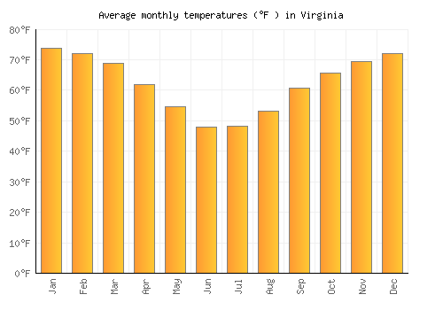 Virginia average temperature chart (Fahrenheit)