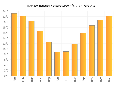 Virginia average temperature chart (Celsius)