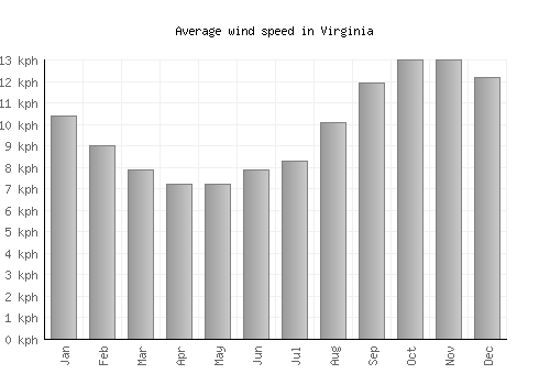 Virginia average winspeed by month (km/h)