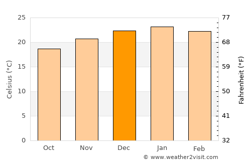 Virginia average temperature in December