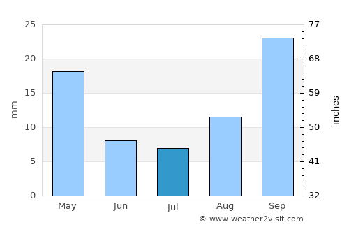 Virginia average rain in July