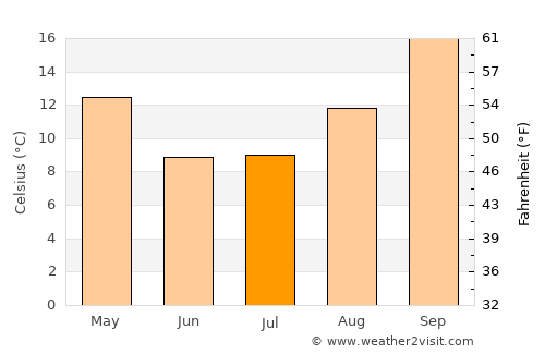 Virginia average temperature in July