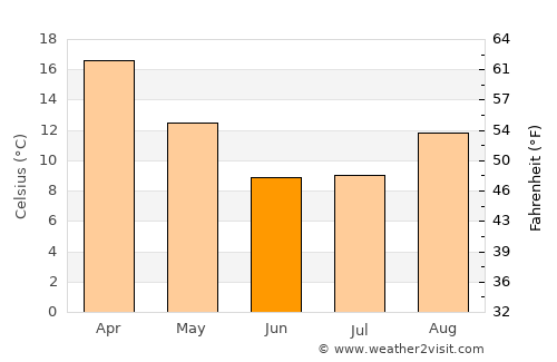 Virginia average temperature in June