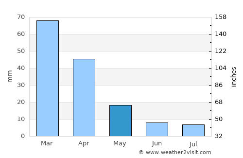 Virginia average rain in May