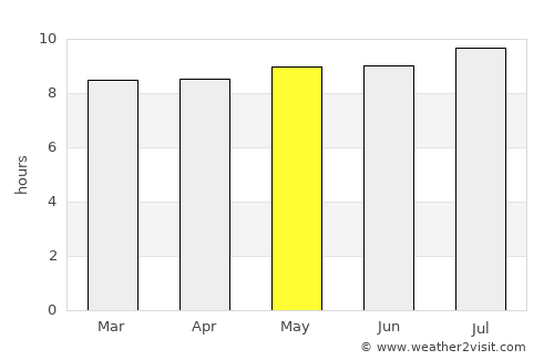 Virginia average rain in May