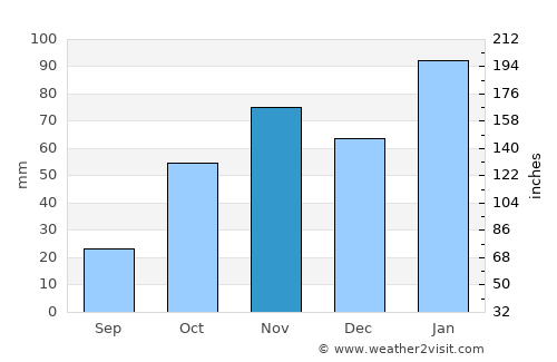 Virginia average rain in November