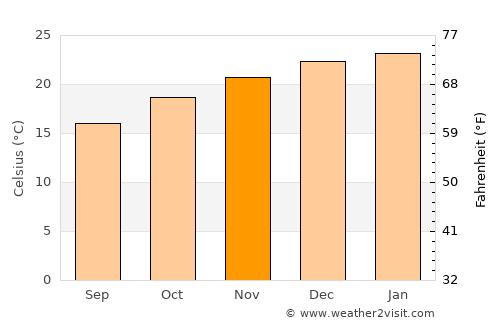 Virginia average temperature in November