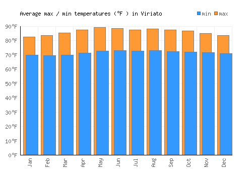 Viriato average minimum / maximum temperatures (Fahrenheit)