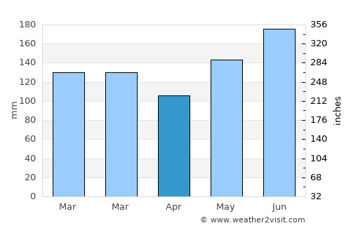Viriato average rain in April