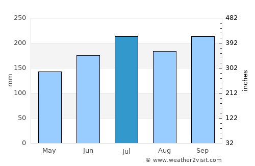 Viriato average rain in July