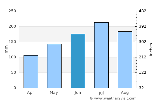 Viriato average rain in June