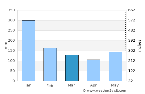 Viriato average rain in March