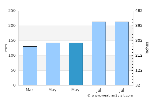 Viriato average rain in May