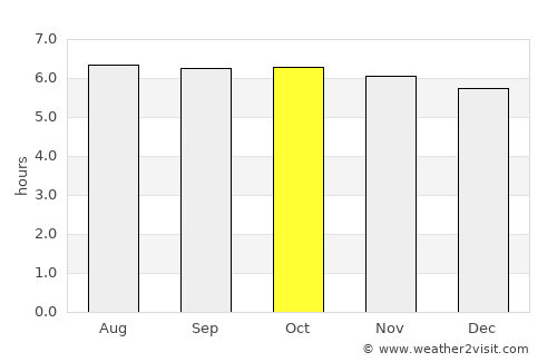 Viriato average rain in October