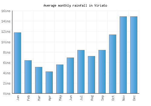 Viriato monthly rainfall chart (inches)