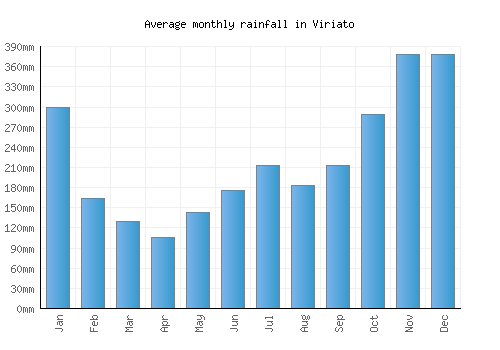 Viriato monthly rainfall chart (mm)