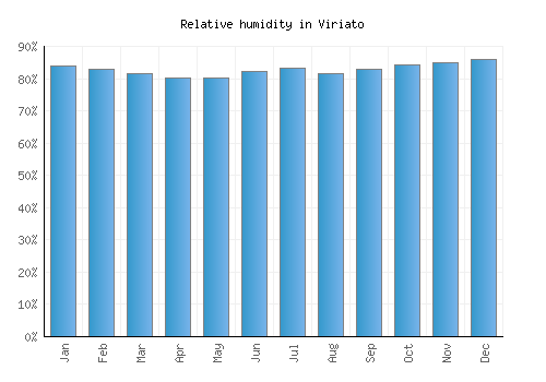 Viriato relative humidity averages