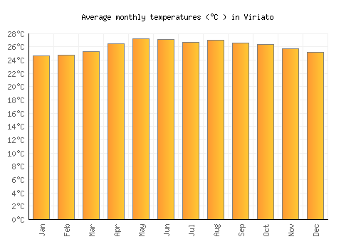 Viriato average temperature chart (Celsius)
