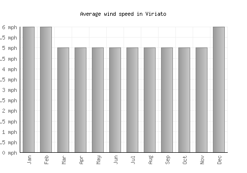 Viriato average winspeed by month (mph)