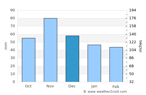 Virje average rain in December