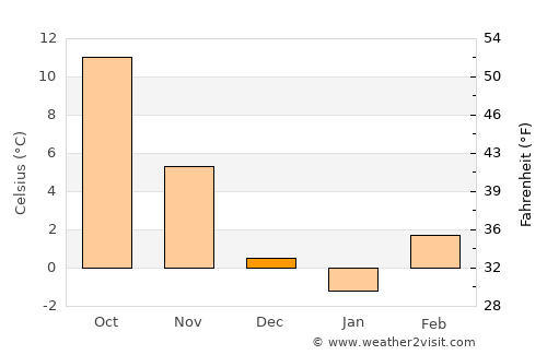 Virje average temperature in December