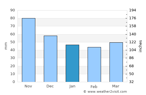Virje average rain in January