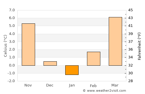 Virje average temperature in January