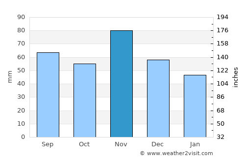 Virje average rain in November