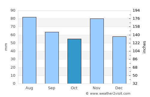 Virje average rain in October