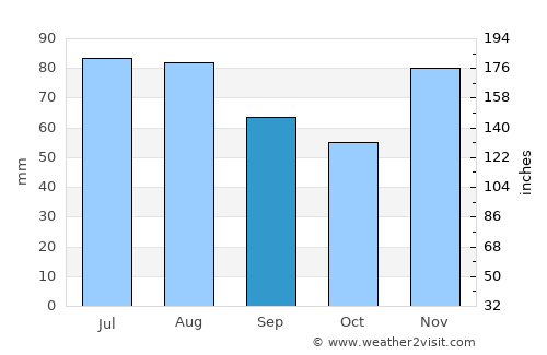 Virje average rain in September
