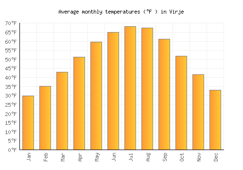 Virje average temperature chart (Fahrenheit)