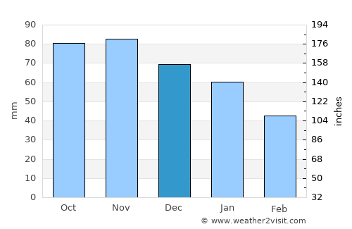Virklund average rain in December