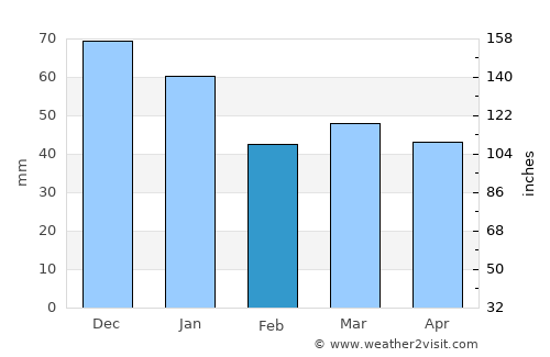 Virklund average rain in February