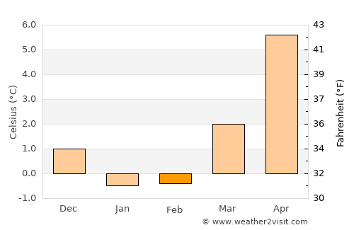 Virklund average temperature in February