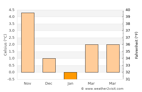 Virklund average temperature in January