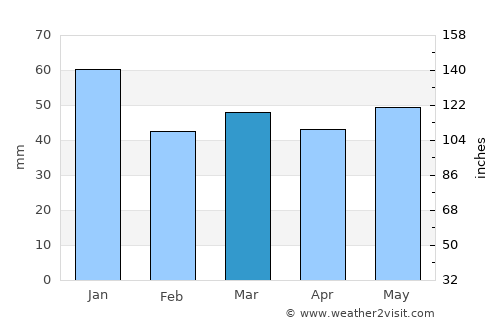 Virklund average rain in March